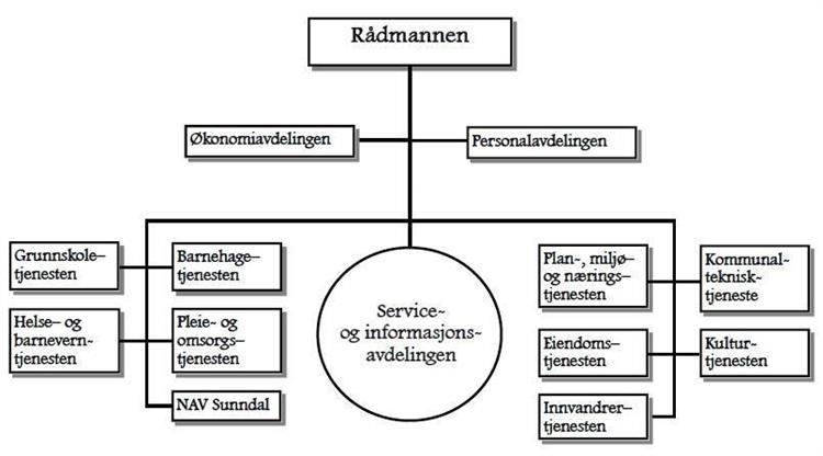 Organisasjonskart - Klikk for stort bilde