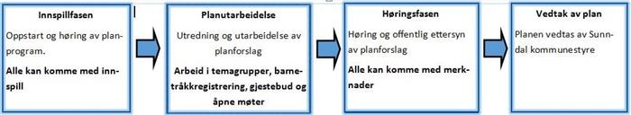Arealplan - prosess rullering - Klikk for stort bilde